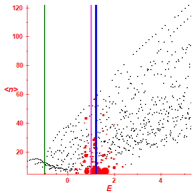 Peres lattice <N>